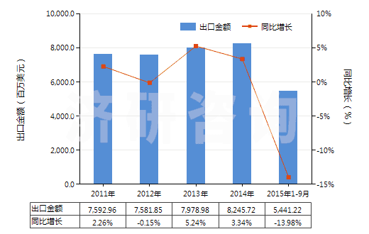 2011-2015年9月中國(guó)其他橡、塑或再生皮革外底，皮革鞋面的鞋靴(HS64039900)出口總額及增速統(tǒng)計(jì)